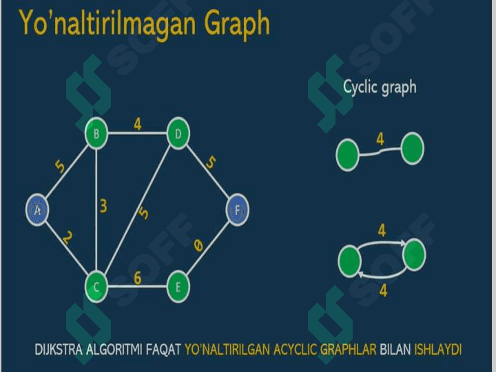 Graflar. Eng qisqa yoʻl algoritmi, DijKstra algoritmi 8