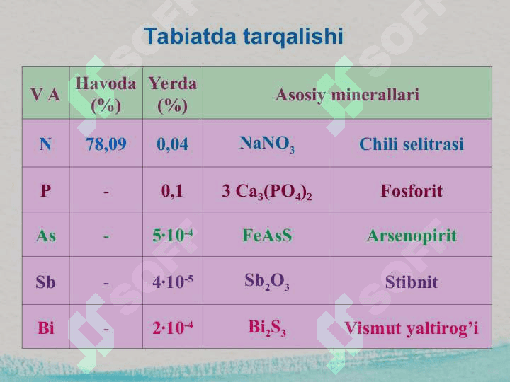 Azot gruppachasi elementlari. Azot 5