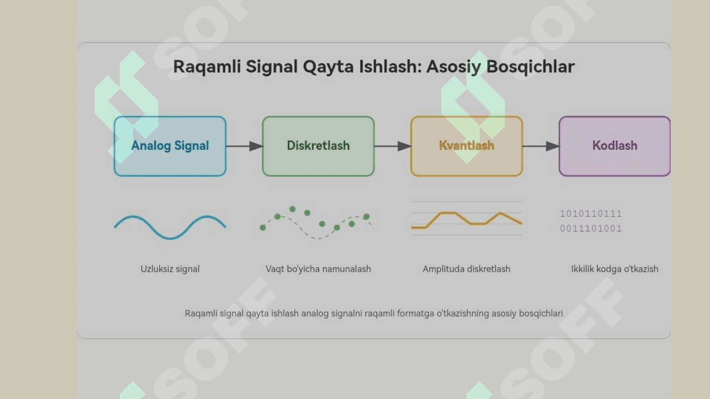 Signallarni diskretlash, kvantlash va kodlash. 5