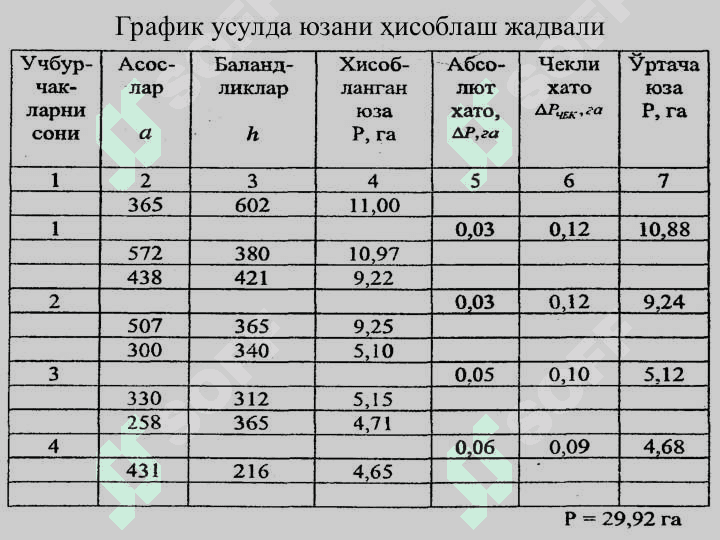 ЕР МАЙДОНЛАРИНИ ҲИСОБЛАШ УСУЛЛАРИ 7