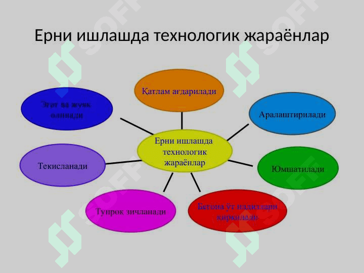 ЕРГА ИШЛОВ БЕРИШ, ҲАЙДАШ УСУЛЛАРИ ВА СИФАТИ 7
