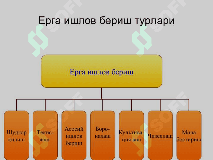 ЕРГА ИШЛОВ БЕРИШ, ҲАЙДАШ УСУЛЛАРИ ВА СИФАТИ 3