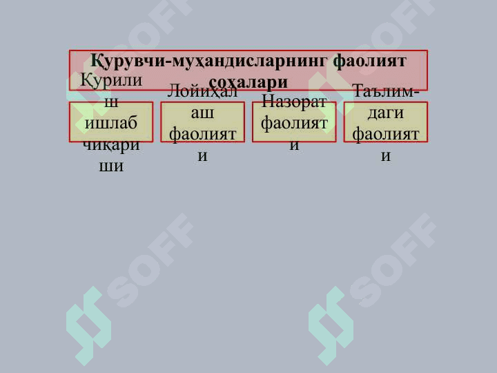 Қурувчи мухандисларнинг ишлаб чиқариш ва таълимдаги фаолиятлари соҳалари 2