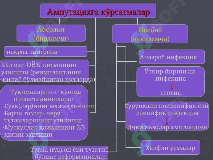ҚЎЛ-ОЁҚДА АМПУТАЦИЯ ВА ЭКЗАРТИКУЛЯЦИЯЛАР 6