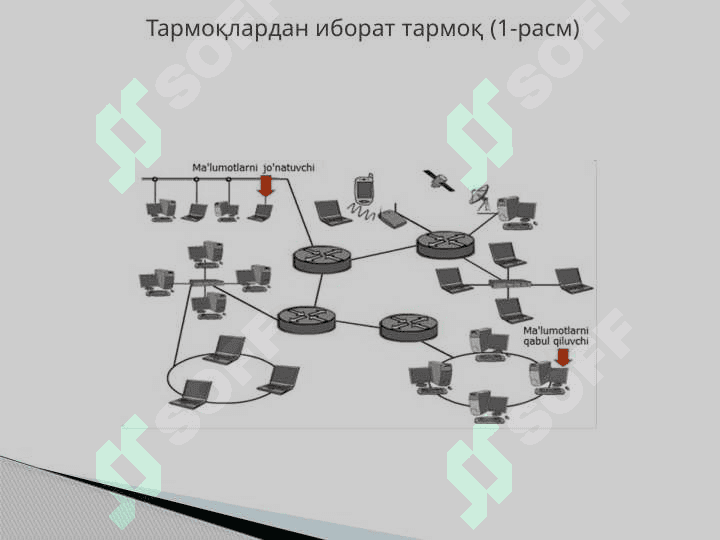 Локал тармоқлар (LAN) ва уларнинг қурилиш усуллари. LAN тармоғида қўлланиладиган асосий қурилмалар 6