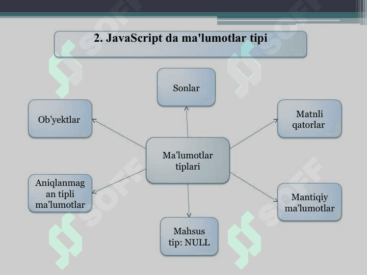 JavaScriptda ma’lumotlar tiplari va o’zgaruvchilar bilan ishlash 7