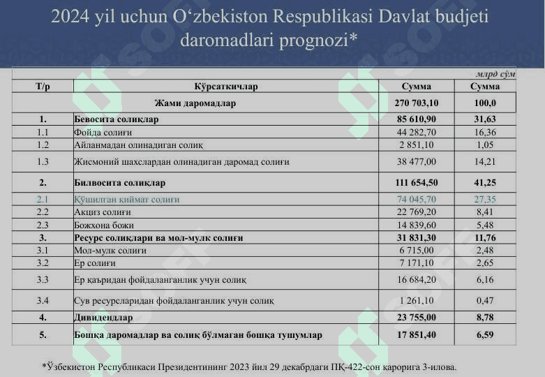 QO‘SHILGAN QIYMAT SOLIG‘I 6