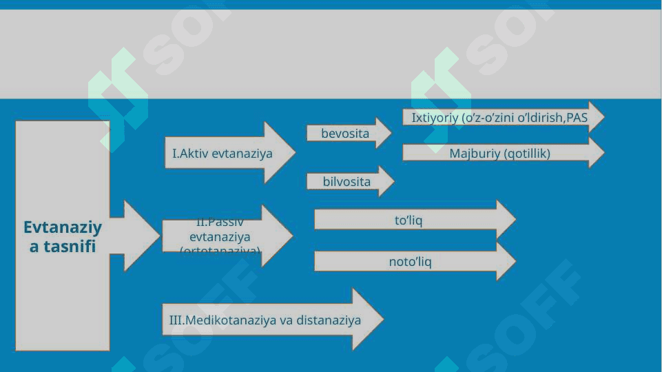 Medikotanaziya, distanaziya-evtanaziyaning variantlari.Sud-tibbiyot ekspertizasida etika masalalari 8