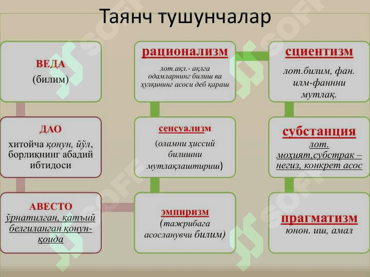FALSAFANI TARAQQIYOT BOSQICHLARI 2