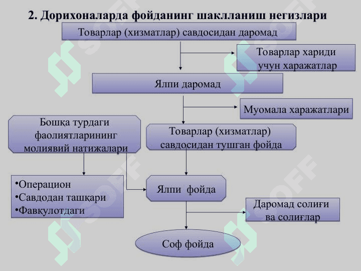 Дорихона ташкилотларининг  фойдасини режалаштириш 7