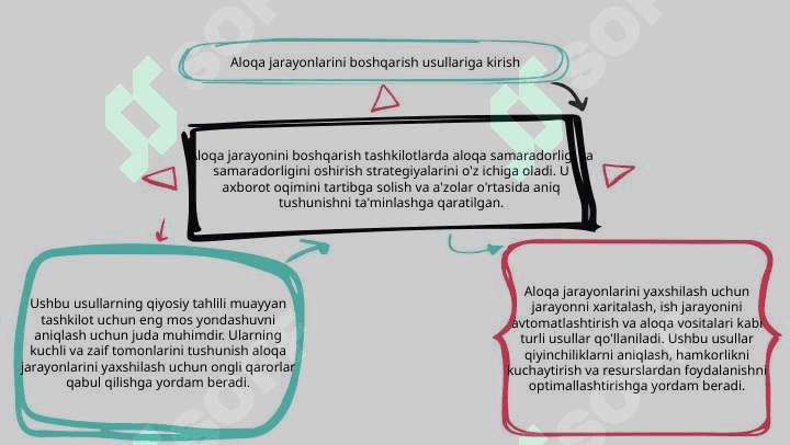 Muloqot jarayonning boshqarish usullarini qiyosiy taxlili 3