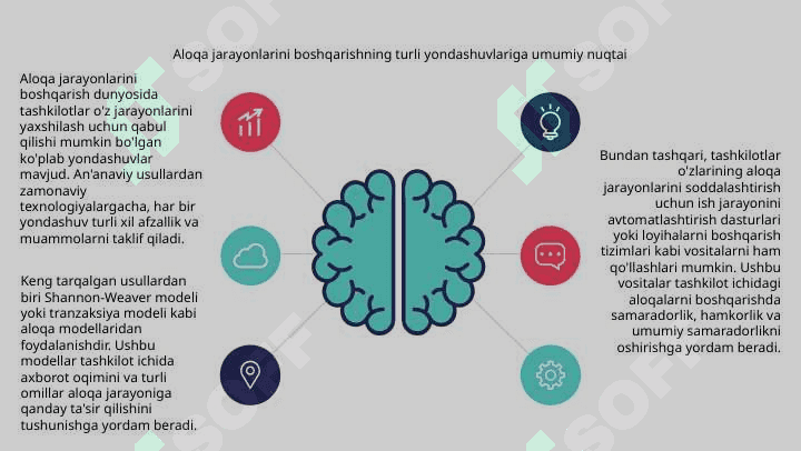 Muloqot jarayonning boshqarish usullarini qiyosiy taxlili 4