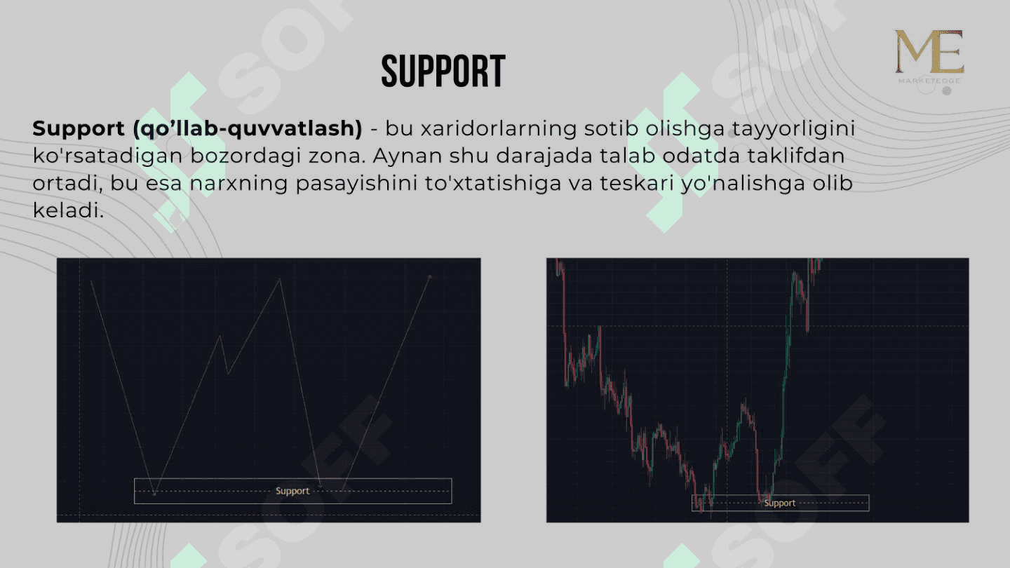 Support and resistance 3