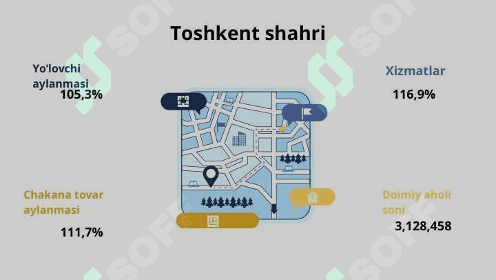 Toshkent shahri Statistikasi 3