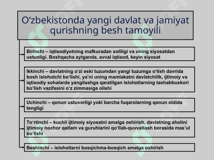 МАВЗУ: O’ZBEKISTONNING O’ZIGA XOS ISTIQLOL VA TARAQQIYOT YO’LI 7