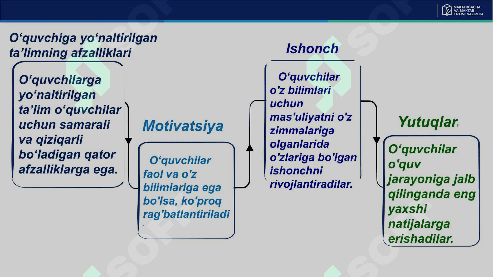 Boshlang‘ich sinflarda oʻquvchiga yoʻnaltirilgan taʼlim  (Student-centered learning) 6