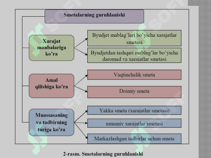 Byudjet tashkilotlari xarajatlar smetasini rejalashtirish va byudjetdan moliyalashtirishdagi moliyaviy nazorat 4