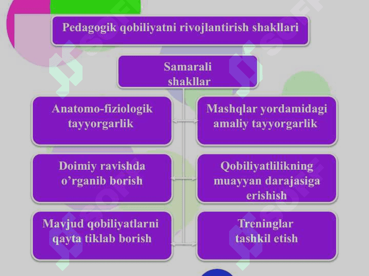 Qobiliyat. O’qituvchining  pedagogik qobiliyati 7
