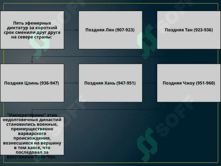 ФОРМИРОВАНИЕ И ПРАВЛЕНИЕ ИМПЕРИИ СУН 4