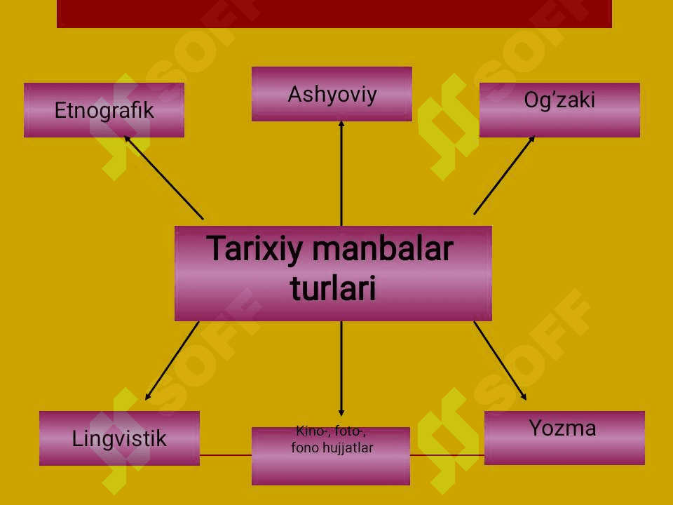 O‘ZBEKISTON TARIXI FANINING PREDMETI, MAQSADI, VAZIFALARI, MANBA VA ASOSLARI (2) 3