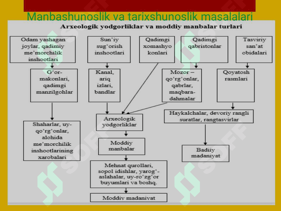 O‘ZBEKISTON TARIXI FANINING PREDMETI, MAQSADI, VAZIFALARI, MANBA VA ASOSLARI (2) 4