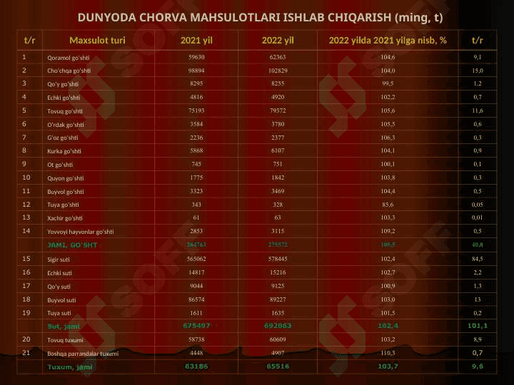 Kirish. Chorvachilikning xalq xo‘jaligidagi ahamiyati, rivojlanish istiqbollari. Qishloq xo’jalikhayvonlarini kelib chiqishi va biologik xususiyatlari 8