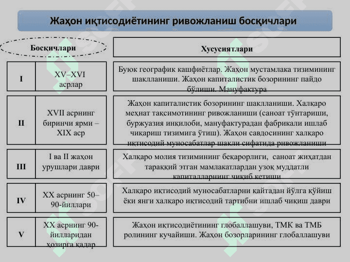 Глобал иқтисодий ривожланиш” фанига кириш 4