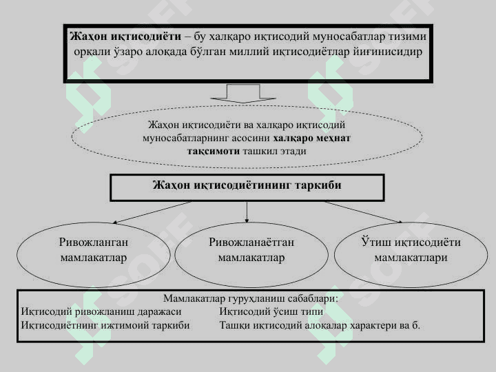 Глобал иқтисодий ривожланиш” фанига кириш 7