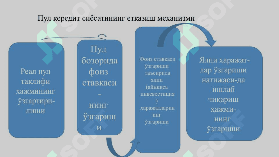 Пул-кредит сиёсати 7