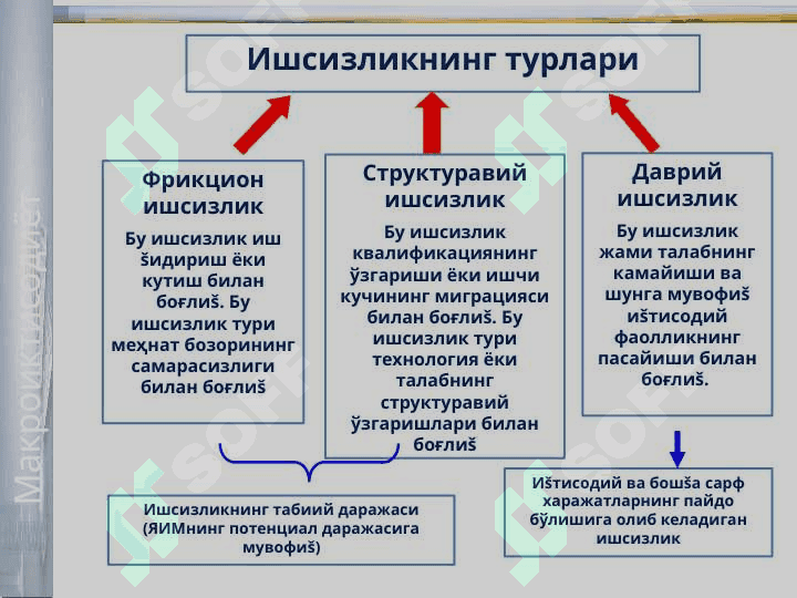 Иқтисодий даврлар. Ишсизлик 6