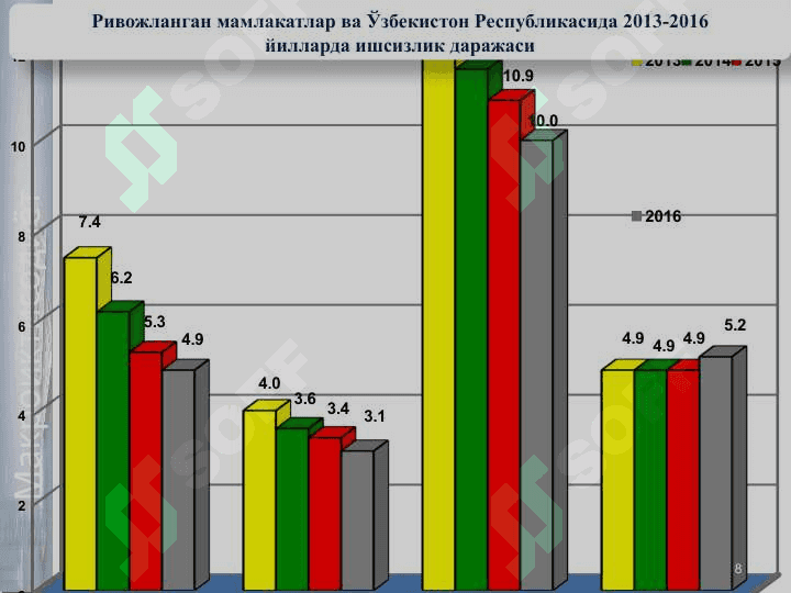Иқтисодий даврлар. Ишсизлик 8