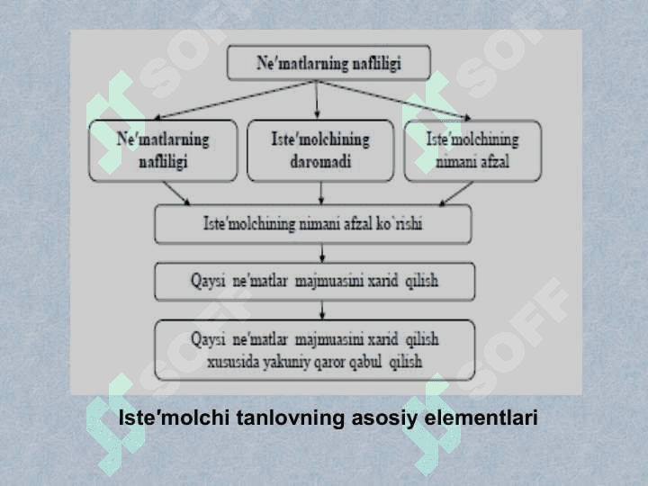 ISTE′MOLCHI TANLOVI NAZARIYASI 4