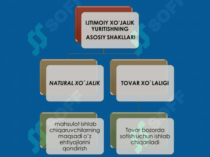 TOVAR-PUL MUNOSABATLARI BOZOR IQTISODIYOTI AMAL QILISHINING ASOSIDIR 3