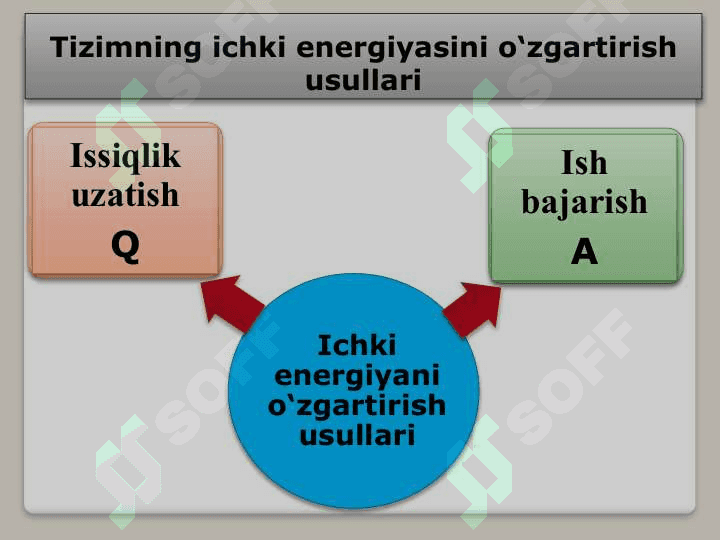 Gazlarning issiqlik sig’imi. Termodinamikaning birinchi qonuni. Gaz izojarayonlarga tadbig’i. Karno sikli va uning f.i.k. Issiqlikdan kengayish. Termodinamikaning  I va II qonunlari. Entropiya. Real gazlar. Van-der-Vals tenglamasi. 3