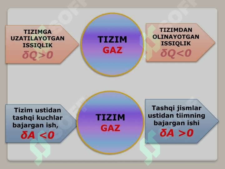 Gazlarning issiqlik sig’imi. Termodinamikaning birinchi qonuni. Gaz izojarayonlarga tadbig’i. Karno sikli va uning f.i.k. Issiqlikdan kengayish. Termodinamikaning  I va II qonunlari. Entropiya. Real gazlar. Van-der-Vals tenglamasi. 5