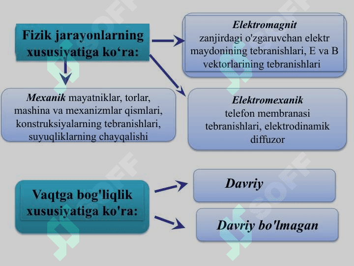 Garmonik tebranishlar. Tebranma harakat haqida tushuncha. Garmonik tebranishlarning tenglamasi. Titrahs. Tebranishlarni qo’shish. Tebranma harakat dinamikasi. Garmonik tebranma harakat energiyasi. 3