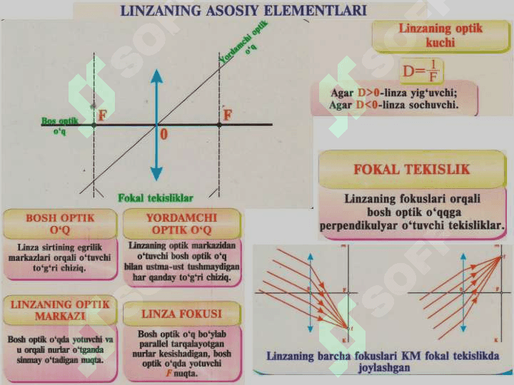 «Linzalar. Yupqa linza formulasi. Linzalarda tasvir yasash. Optik asboblar.» 6