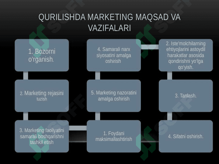 Qurilishda marketingni boshqarish xususiyatlari va Bozor imkoniyatlarini tahlil 6