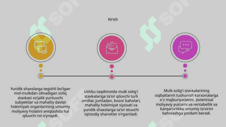 Yuridik shaxslarning mol-mulkiga solinadigan soliqning stavkasi 3