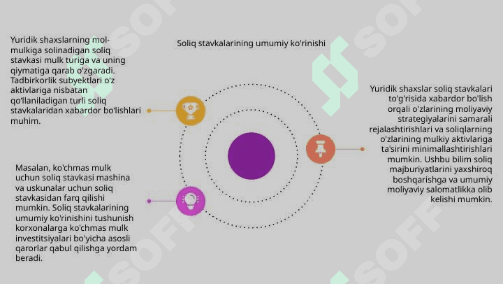 Yuridik shaxslarning mol-mulkiga solinadigan soliqning stavkasi 4