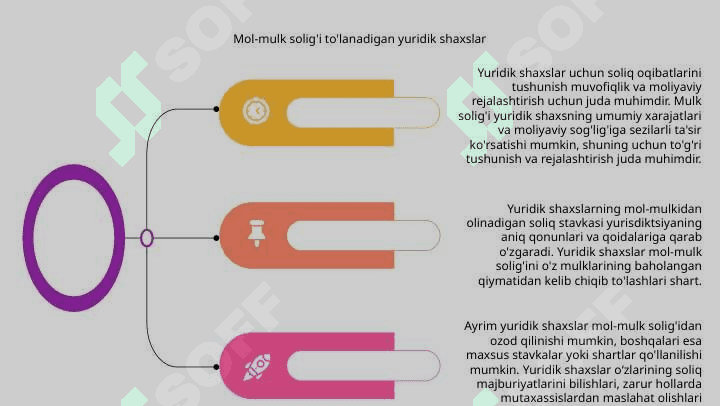 Yuridik shaxslarning mol-mulkiga solinadigan soliqning stavkasi 5