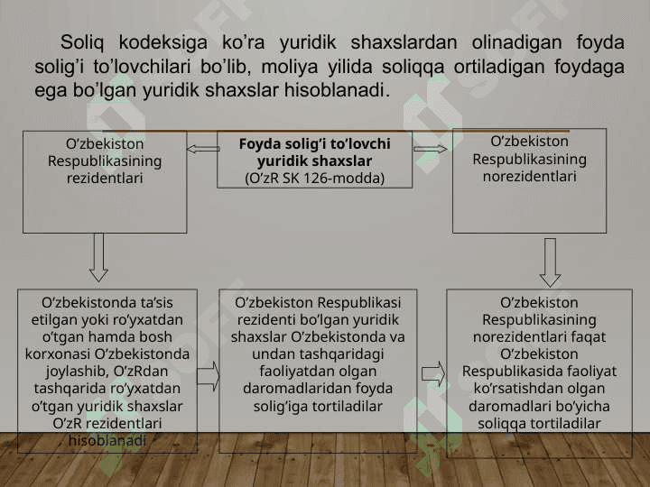 Foyda solig'i.Slayd 5
