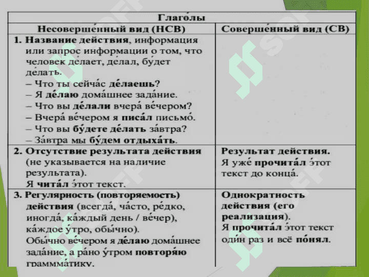 Виды и возвратность глагола. 5