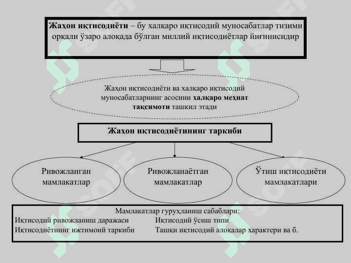 “Глобал иқтисодий ривожланиш” фанига кириш 7
