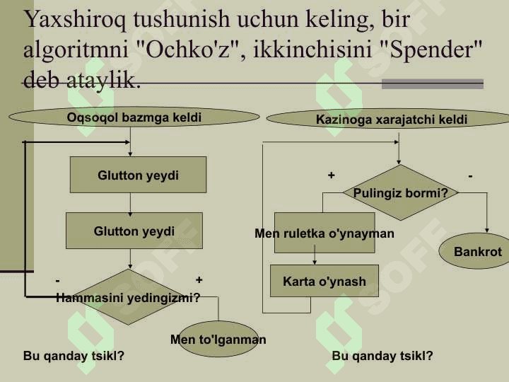 Takrorlanuvchi algoritmlar va ularni tasvirlash usullar 4