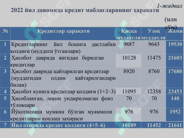 ТИЖОРАТ БАНКЛАРИ КРЕДИТ ОПЕРАЦИЯЛАРИ ВА КРЕДИТ ПОРТФЕЛИ ТАҲЛИЛИ 6