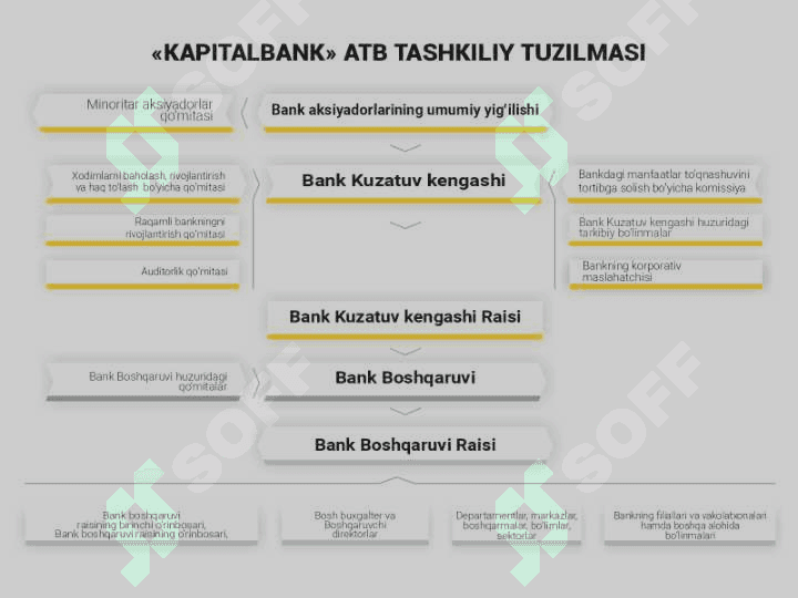 BOSHQARISHNING TASHKILIY STRUKTURASI 3