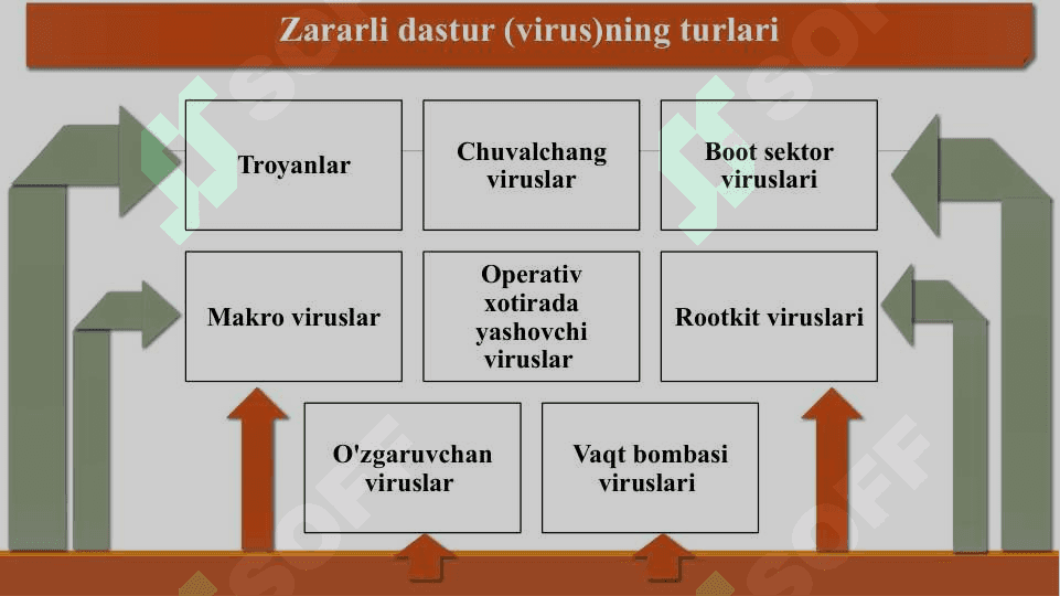 ZARARLI DASTURLARNING TURLARI HAQIDA 8