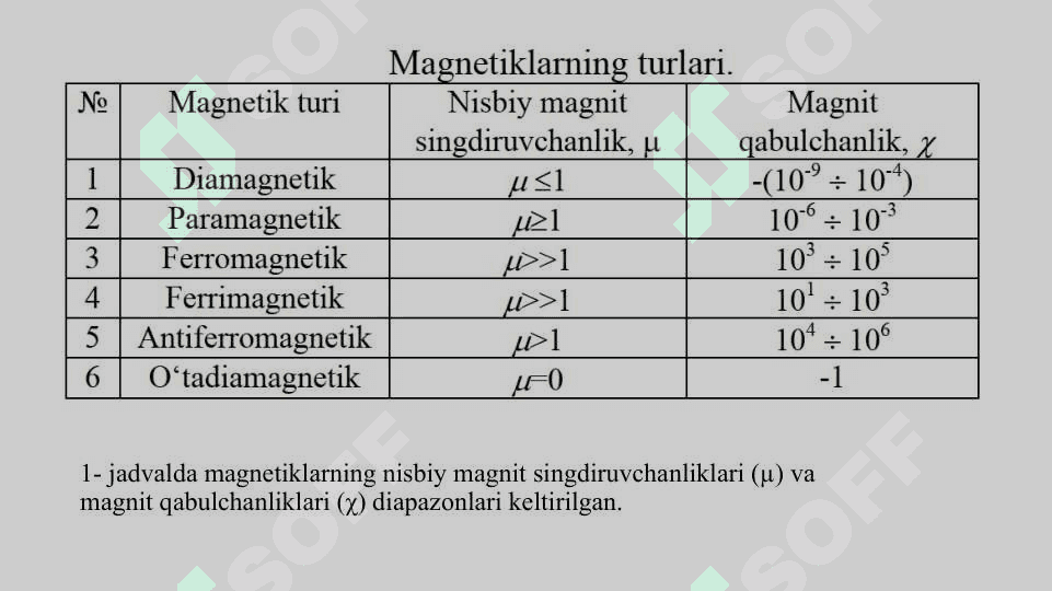 Ferromagnetiklarning ichki magnit maydoni va magnit qabulchanligi 3