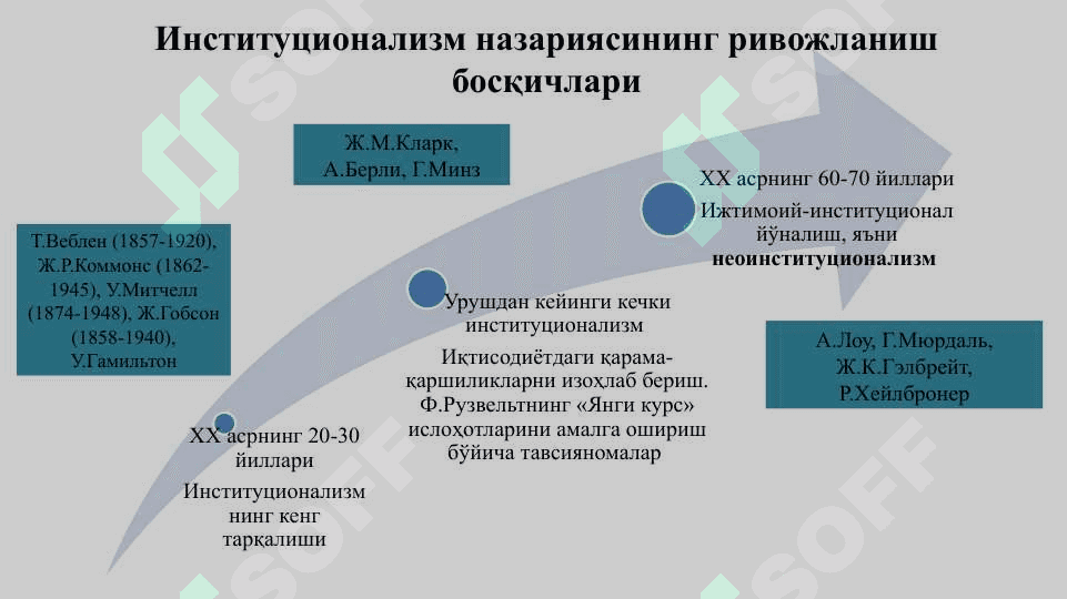 Институционализм ва номукаммал рақобатли бозор назариялари 6